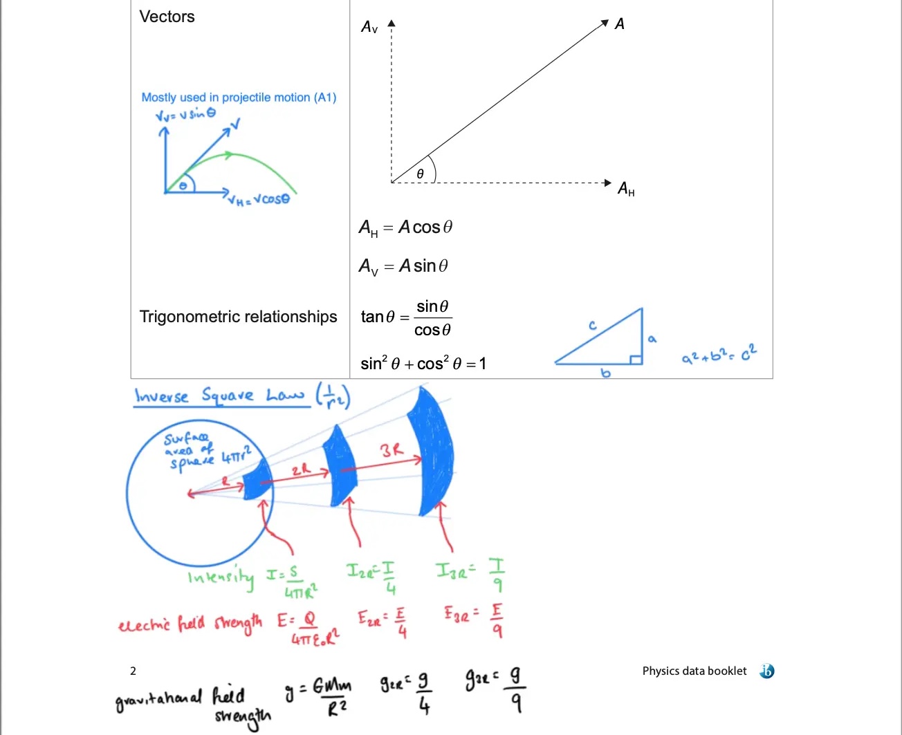 Annotated mathematical equations page from the IB Physics data booklet, with colourful diagrams for vector components and the inverse square law added at the bottom.