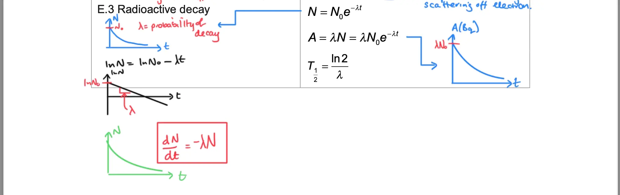 Annotated radioactive decay page (E.3), with an exponential decay curve and its linearised form (natural log graph) added alongside the equations.