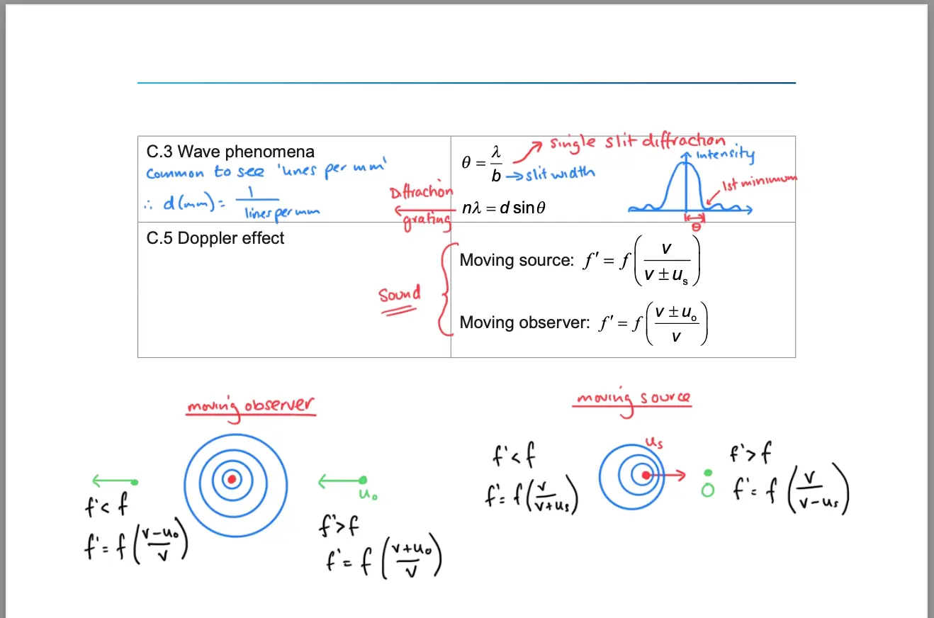 Annotated Doppler effect page from the IB Physics data booklet, with diagrams showing how frequency changes for moving sources and observers.
