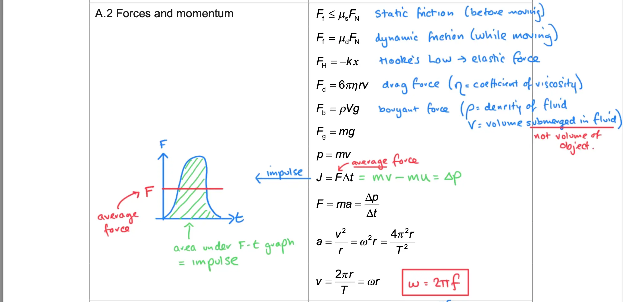 Annotated A.2 Forces and Momentum page, with a force-time graph added to show that the area under the curve equals impulse.